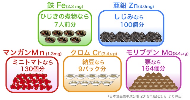 これだけのミネラルが摂れる