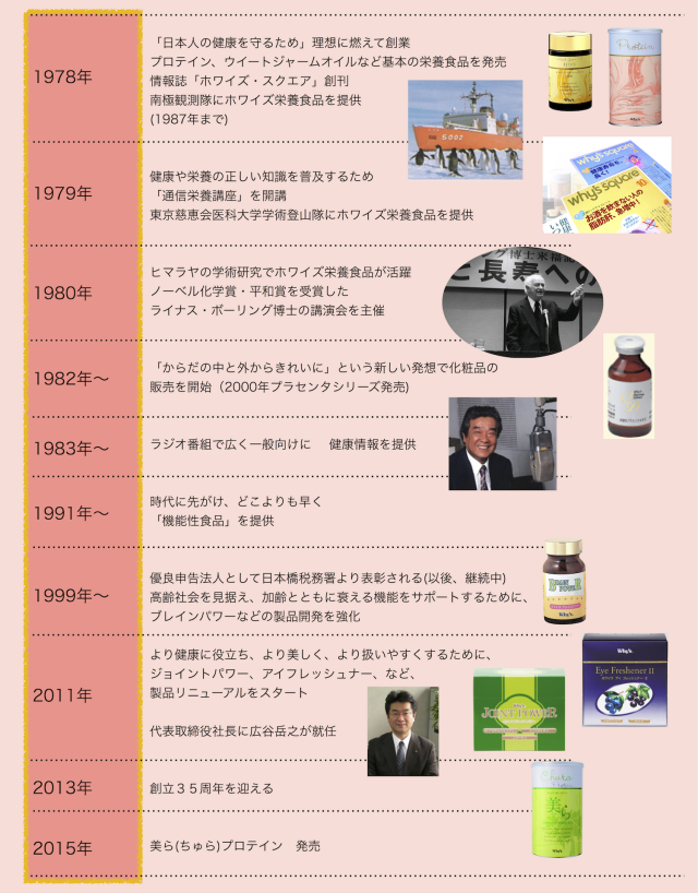 ホワイズ年表