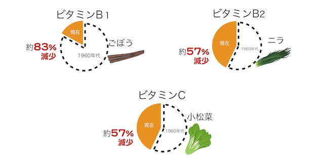 ビタミン減少図