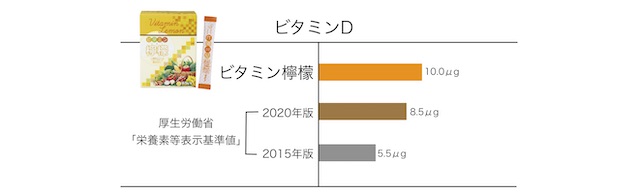 ビタミンDの比較